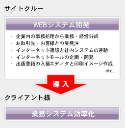 WEBシステムで業務システム効率化