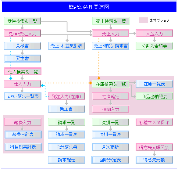 機能と処理関連図